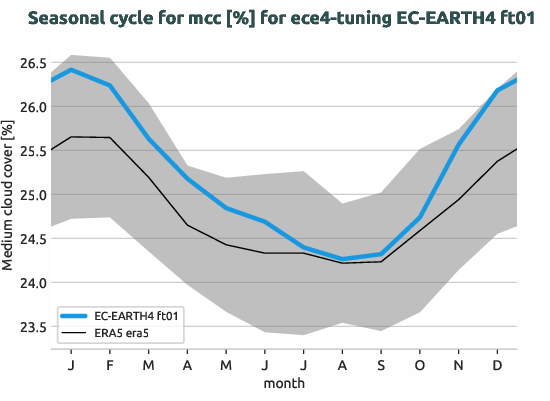 atmosphere.seasonalcycles.ece4-tuning.EC-EARTH4.ft01.r1.obs.ERA5.era5.mcc