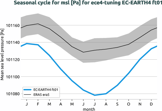 atmosphere.seasonalcycles.ece4-tuning.EC-EARTH4.ft01.r1.obs.ERA5.era5.msl
