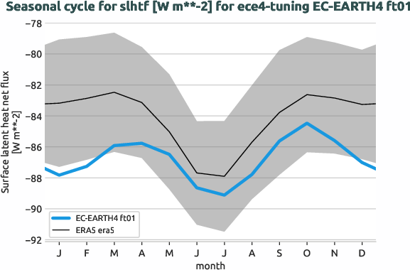 atmosphere.seasonalcycles.ece4-tuning.EC-EARTH4.ft01.r1.obs.ERA5.era5.slhtf