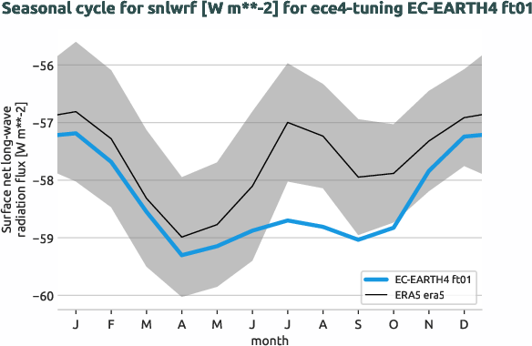 atmosphere.seasonalcycles.ece4-tuning.EC-EARTH4.ft01.r1.obs.ERA5.era5.snlwrf