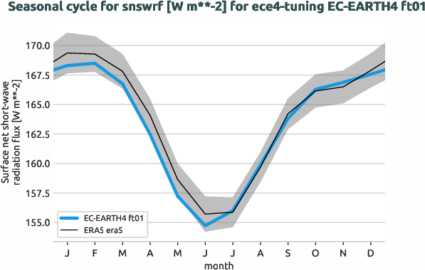 atmosphere.seasonalcycles.ece4-tuning.EC-EARTH4.ft01.r1.obs.ERA5.era5.snswrf
