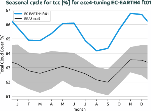 atmosphere.seasonalcycles.ece4-tuning.EC-EARTH4.ft01.r1.obs.ERA5.era5.tcc
