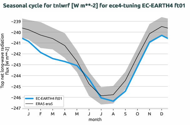 atmosphere.seasonalcycles.ece4-tuning.EC-EARTH4.ft01.r1.obs.ERA5.era5.tnlwrf