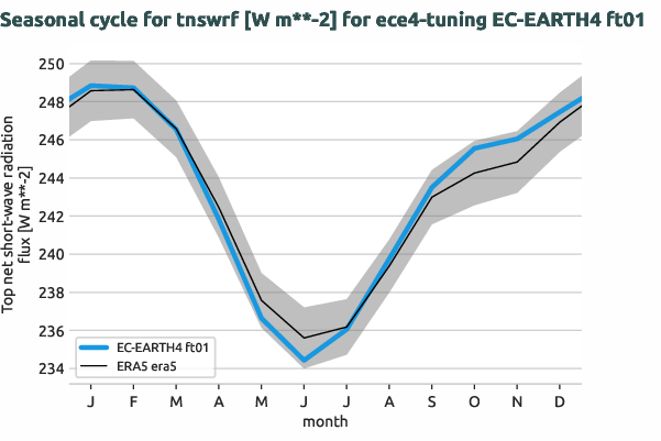 atmosphere.seasonalcycles.ece4-tuning.EC-EARTH4.ft01.r1.obs.ERA5.era5.tnswrf