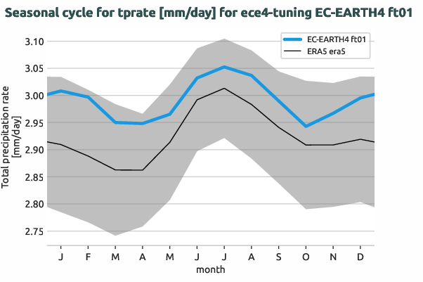 atmosphere.seasonalcycles.ece4-tuning.EC-EARTH4.ft01.r1.obs.ERA5.era5.tprate
