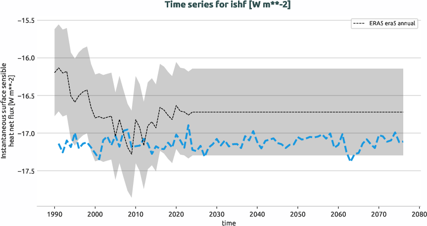 atmosphere.timeseries.ece4-tuning.EC-EARTH4.ft01.r1.obs.ERA5.era5.ishf
