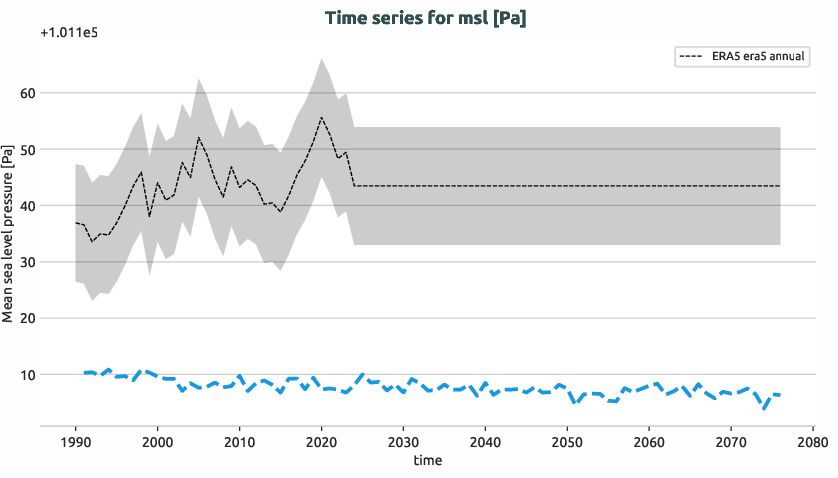 atmosphere.timeseries.ece4-tuning.EC-EARTH4.ft01.r1.obs.ERA5.era5.msl