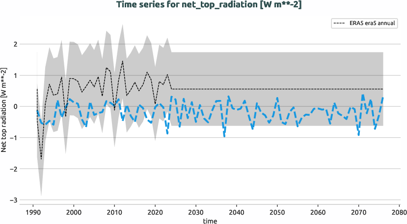 atmosphere.timeseries.ece4-tuning.EC-EARTH4.ft01.r1.obs.ERA5.era5.net_top_radiation