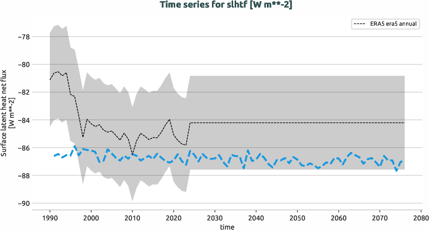 atmosphere.timeseries.ece4-tuning.EC-EARTH4.ft01.r1.obs.ERA5.era5.slhtf
