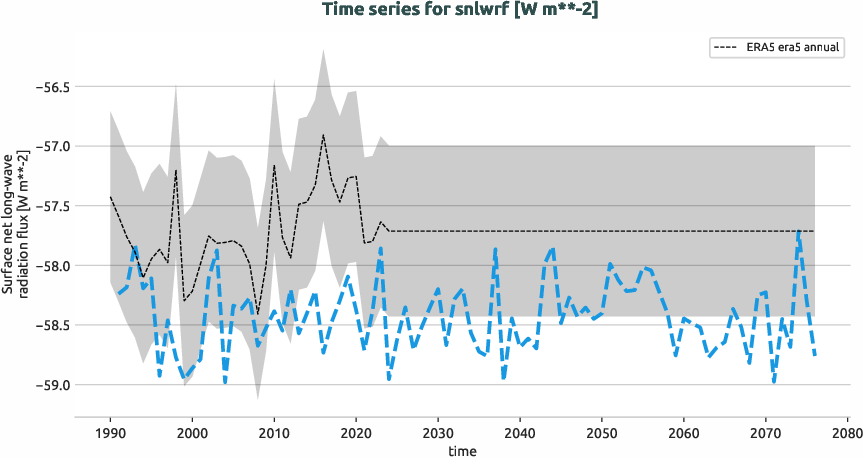 atmosphere.timeseries.ece4-tuning.EC-EARTH4.ft01.r1.obs.ERA5.era5.snlwrf