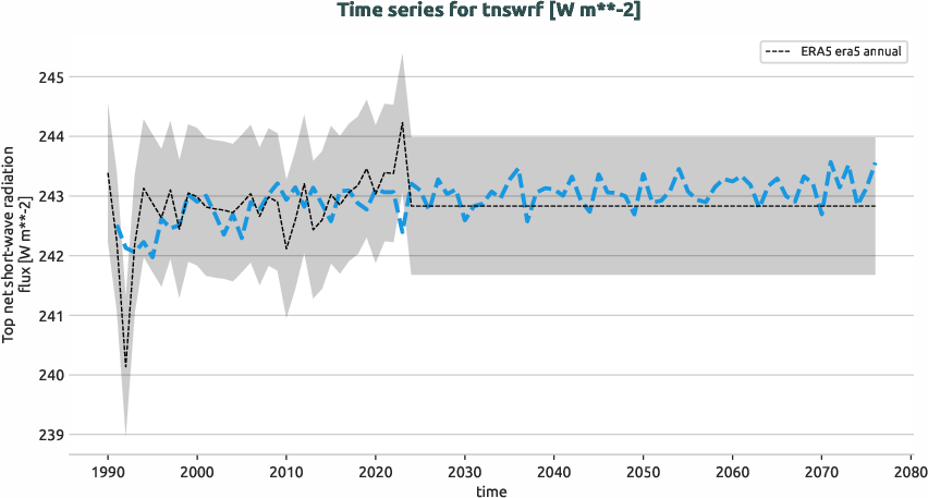 atmosphere.timeseries.ece4-tuning.EC-EARTH4.ft01.r1.obs.ERA5.era5.tnswrf