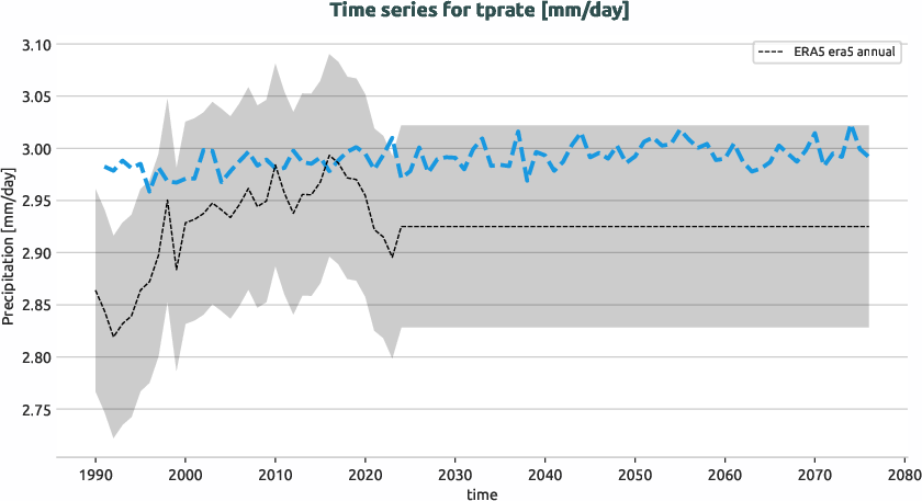 atmosphere.timeseries.ece4-tuning.EC-EARTH4.ft01.r1.obs.ERA5.era5.tprate