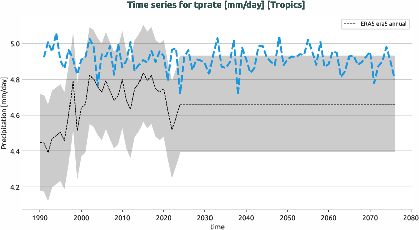 atmosphere.timeseries.ece4-tuning.EC-EARTH4.ft01.r1.obs.ERA5.era5.tprate.tropics