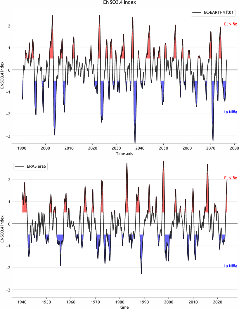 enso.index.ece4-tuning.EC-EARTH4.ft01.r1.obs.ERA5.era5