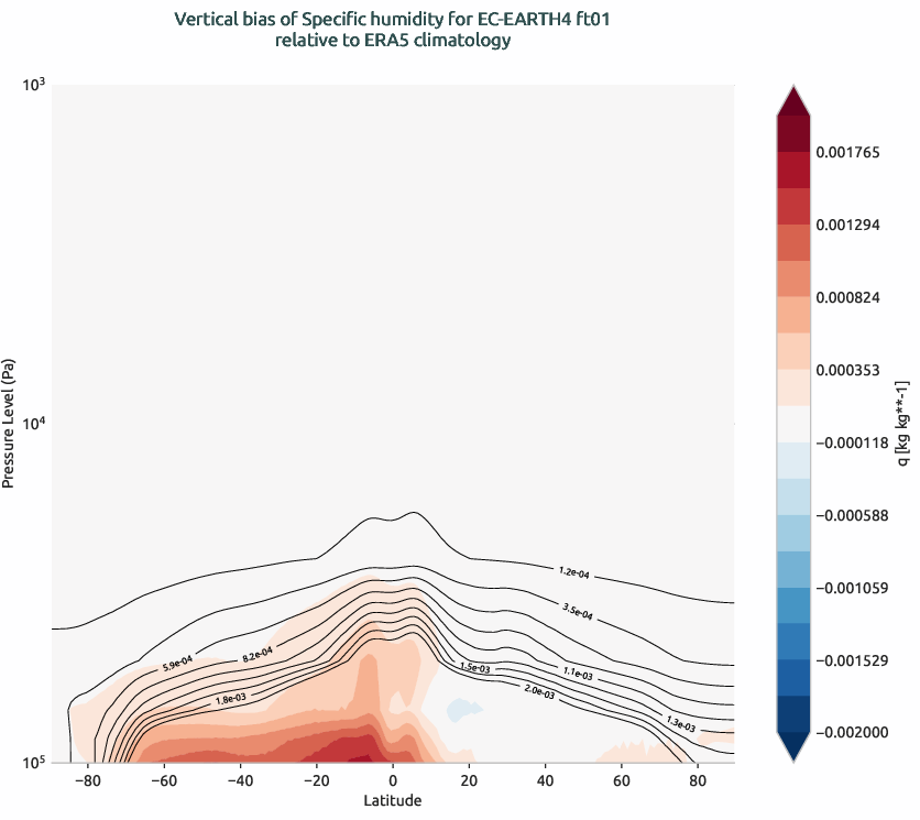 globalbiases.vertical_bias.ece4-tuning.EC-EARTH4.ft01.r1.ERA5.era5.q