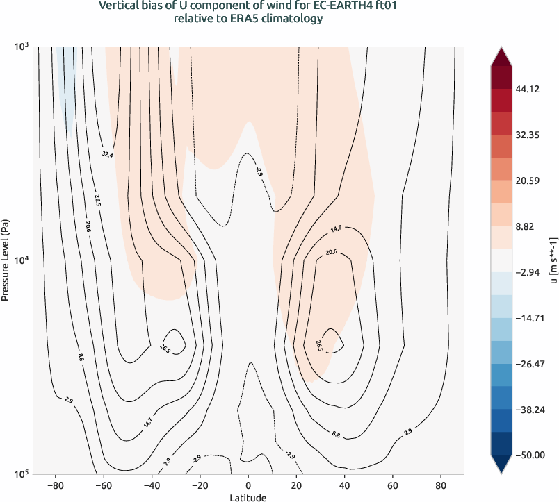 globalbiases.vertical_bias.ece4-tuning.EC-EARTH4.ft01.r1.ERA5.era5.u