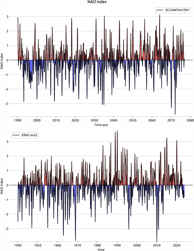 nao.index.ece4-tuning.EC-EARTH4.ft01.r1.obs.ERA5.era5