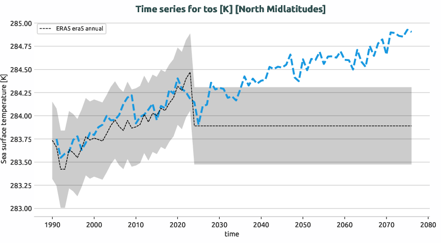 ocean.timeseries.ece4-tuning.EC-EARTH4.ft01.r1.obs.ERA5.era5.tos.northmidlatitudes