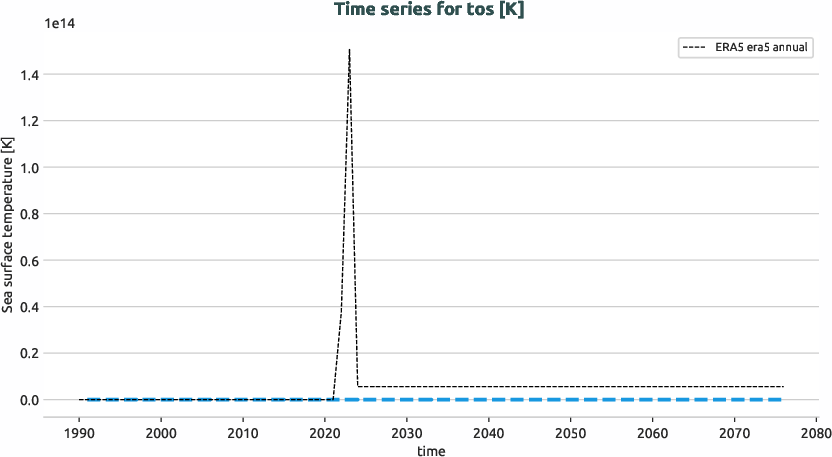 ocean.timeseries.ece4-tuning.EC-EARTH4.ft01.r1.obs.ERA5.era5.tos