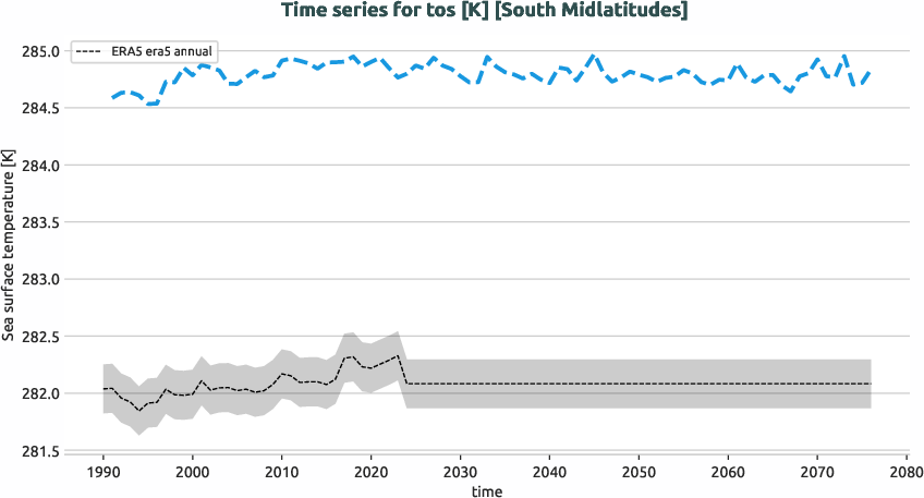 ocean.timeseries.ece4-tuning.EC-EARTH4.ft01.r1.obs.ERA5.era5.tos.southmidlatitudes