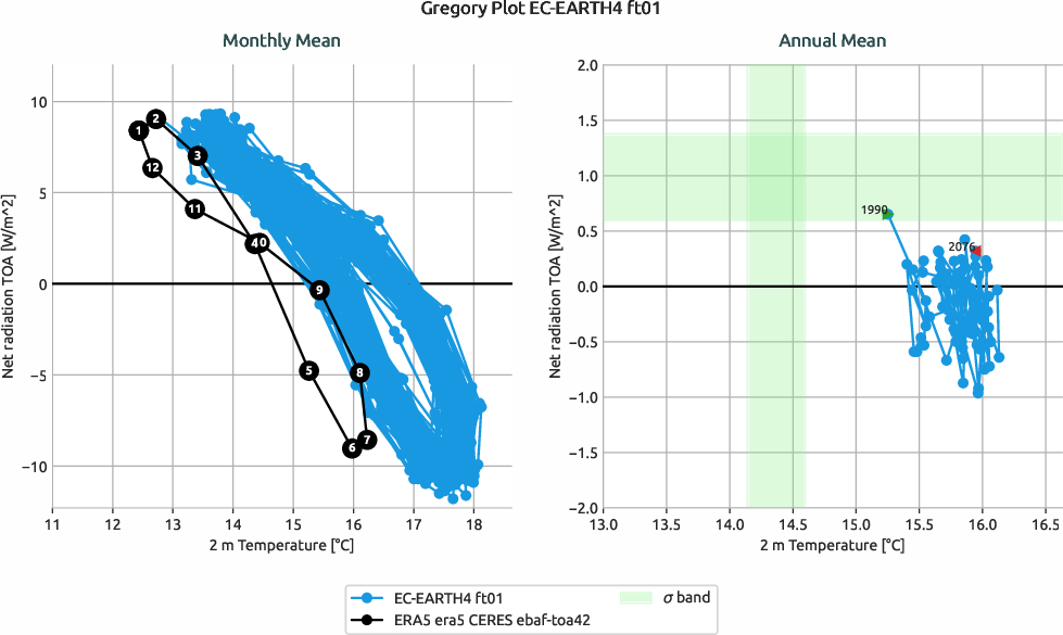 radiation.gregory.ece4-tuning.EC-EARTH4.ft01.r1.multiref