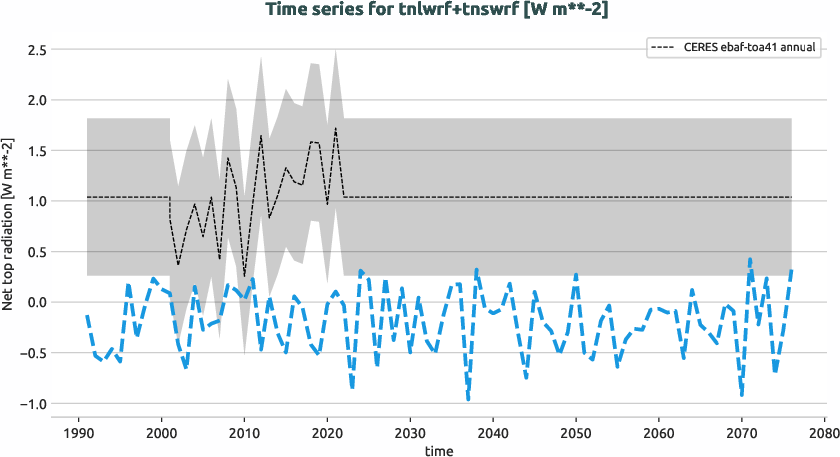 radiation.timeseries.ece4-tuning.EC-EARTH4.ft01.r1.obs.CERES.ebaf-toa41.tnlwrf+tnswrf