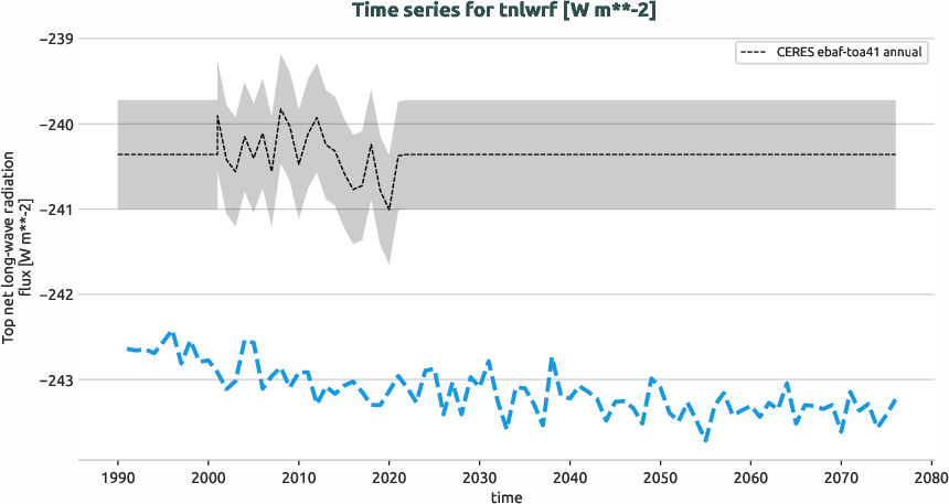 radiation.timeseries.ece4-tuning.EC-EARTH4.ft01.r1.obs.CERES.ebaf-toa41.tnlwrf