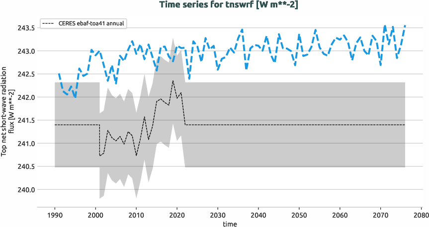 radiation.timeseries.ece4-tuning.EC-EARTH4.ft01.r1.obs.CERES.ebaf-toa41.tnswrf