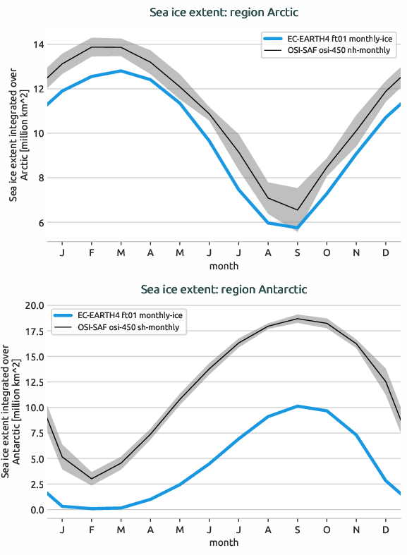 seaice.seasonal_cycle.EC-EARTH4.EC-EARTH4.ft01.r1.extent.Arctic_Antarctic