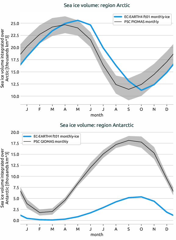 seaice.seasonal_cycle.EC-EARTH4.EC-EARTH4.ft01.r1.volume.Arctic_Antarctic