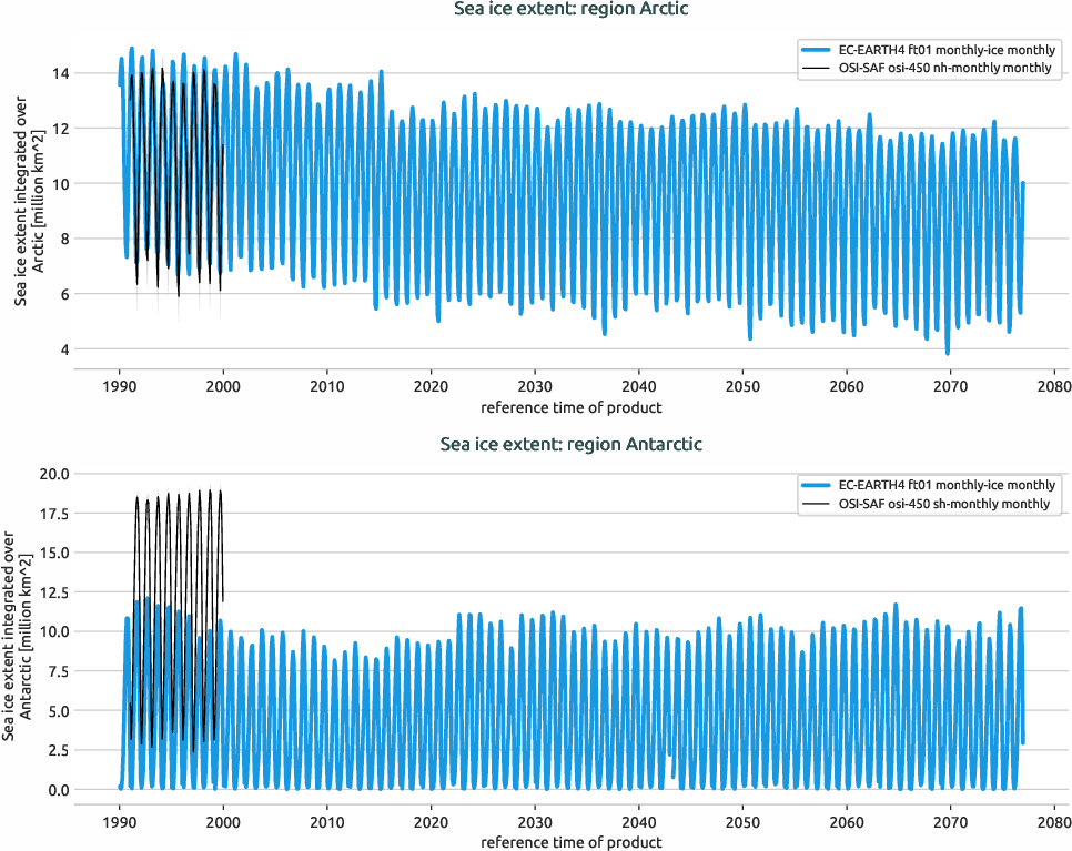 seaice.timeseries.EC-EARTH4.EC-EARTH4.ft01.r1.extent.Arctic_Antarctic
