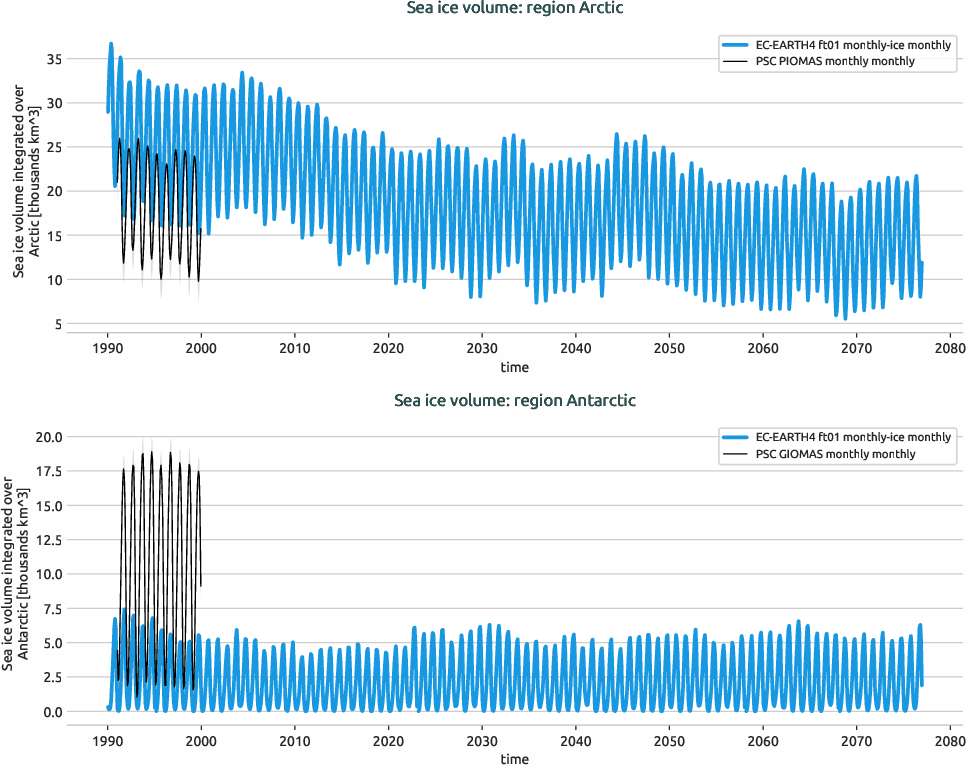 seaice.timeseries.EC-EARTH4.EC-EARTH4.ft01.r1.volume.Arctic_Antarctic