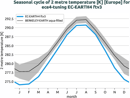 atmosphere2d.seasonalcycles.ece4-tuning.EC-EARTH4.ftv3.r1.obs.BERKELEY-EARTH.aqua-filled.2t.europe