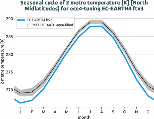 atmosphere2d.seasonalcycles.ece4-tuning.EC-EARTH4.ftv3.r1.obs.BERKELEY-EARTH.aqua-filled.2t.north_midlatitudes