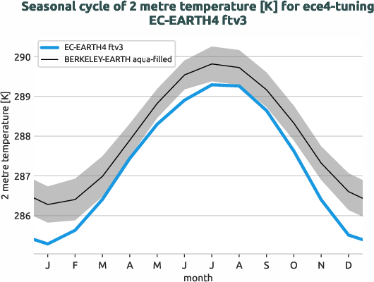 atmosphere2d.seasonalcycles.ece4-tuning.EC-EARTH4.ftv3.r1.obs.BERKELEY-EARTH.aqua-filled.2t