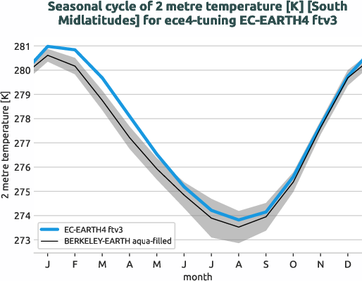 atmosphere2d.seasonalcycles.ece4-tuning.EC-EARTH4.ftv3.r1.obs.BERKELEY-EARTH.aqua-filled.2t.south_midlatitudes