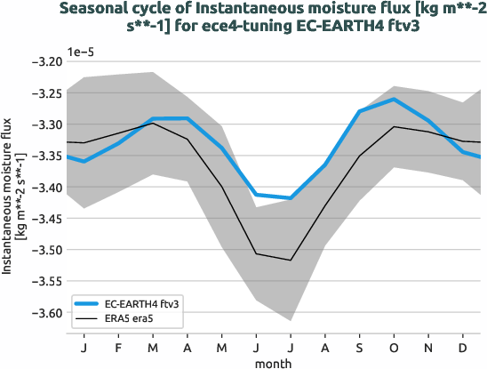 atmosphere2d.seasonalcycles.ece4-tuning.EC-EARTH4.ftv3.r1.obs.ERA5.era5.ie