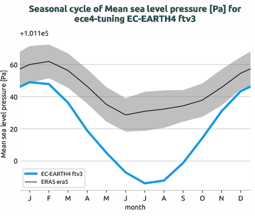 atmosphere2d.seasonalcycles.ece4-tuning.EC-EARTH4.ftv3.r1.obs.ERA5.era5.msl