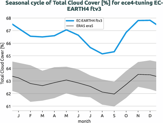 atmosphere2d.seasonalcycles.ece4-tuning.EC-EARTH4.ftv3.r1.obs.ERA5.era5.tcc