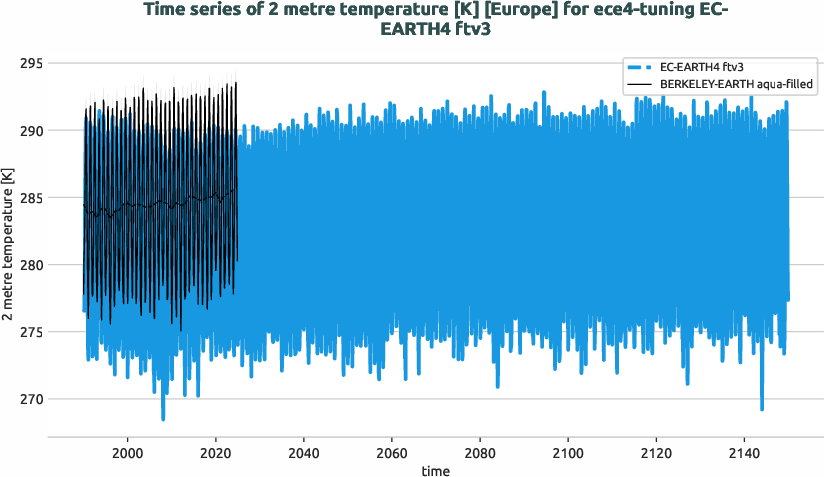 atmosphere2d.timeseries.ece4-tuning.EC-EARTH4.ftv3.r1.obs.BERKELEY-EARTH.aqua-filled.2t.europe