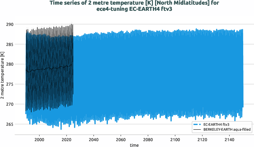 atmosphere2d.timeseries.ece4-tuning.EC-EARTH4.ftv3.r1.obs.BERKELEY-EARTH.aqua-filled.2t.north_midlatitudes