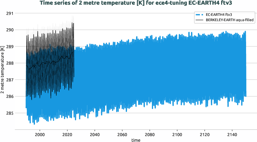 atmosphere2d.timeseries.ece4-tuning.EC-EARTH4.ftv3.r1.obs.BERKELEY-EARTH.aqua-filled.2t