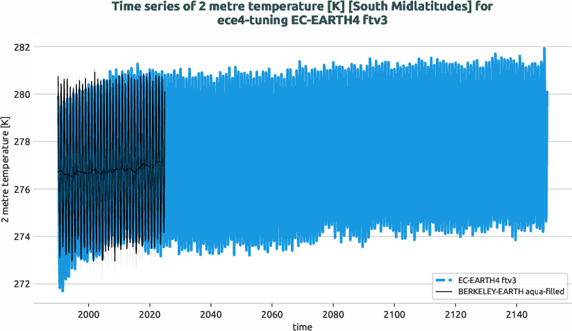 atmosphere2d.timeseries.ece4-tuning.EC-EARTH4.ftv3.r1.obs.BERKELEY-EARTH.aqua-filled.2t.south_midlatitudes