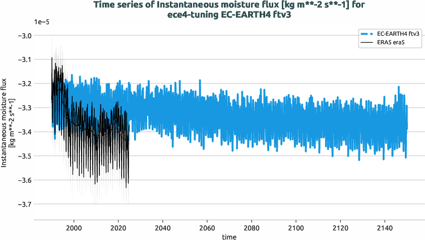 atmosphere2d.timeseries.ece4-tuning.EC-EARTH4.ftv3.r1.obs.ERA5.era5.ie
