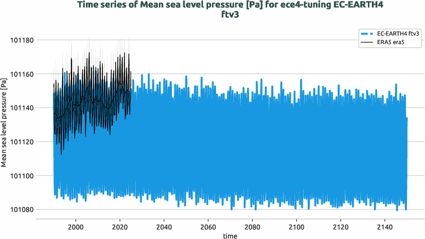 atmosphere2d.timeseries.ece4-tuning.EC-EARTH4.ftv3.r1.obs.ERA5.era5.msl