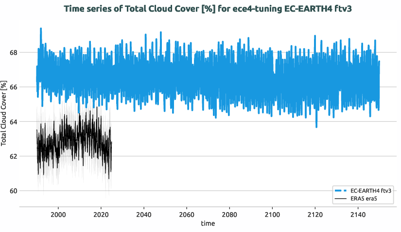 atmosphere2d.timeseries.ece4-tuning.EC-EARTH4.ftv3.r1.obs.ERA5.era5.tcc