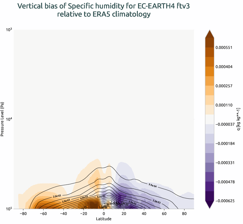 atmosphere3d.vertical_bias.ece4-tuning.EC-EARTH4.ftv3.r1.ERA5.era5.q