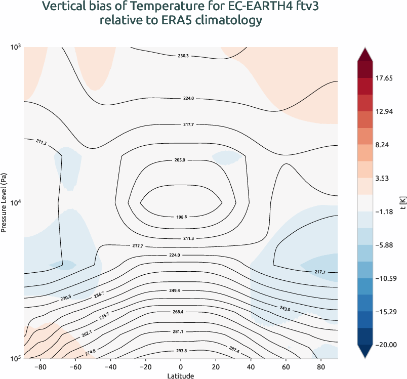 atmosphere3d.vertical_bias.ece4-tuning.EC-EARTH4.ftv3.r1.ERA5.era5.t