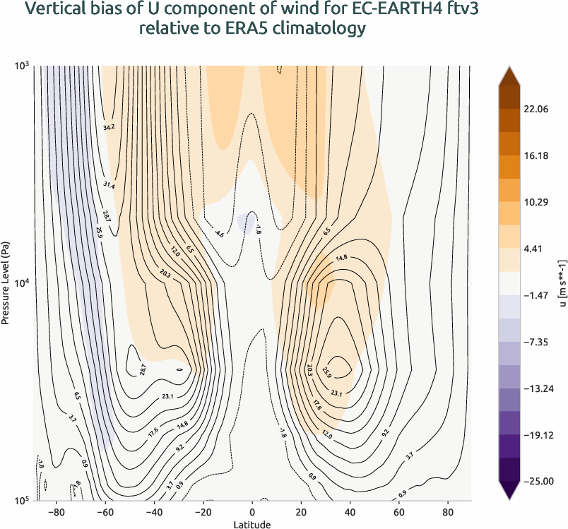 atmosphere3d.vertical_bias.ece4-tuning.EC-EARTH4.ftv3.r1.ERA5.era5.u