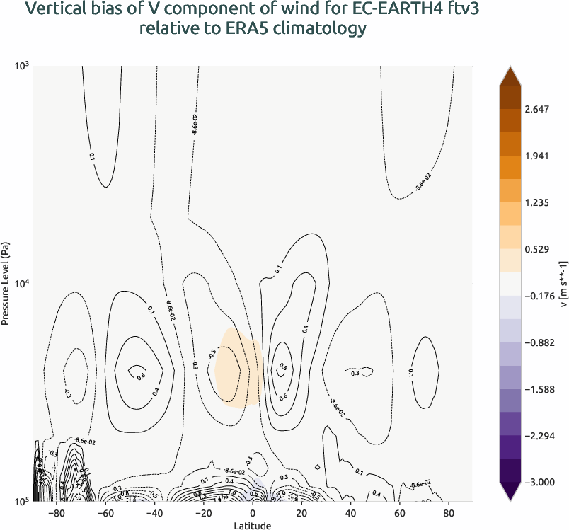 atmosphere3d.vertical_bias.ece4-tuning.EC-EARTH4.ftv3.r1.ERA5.era5.v